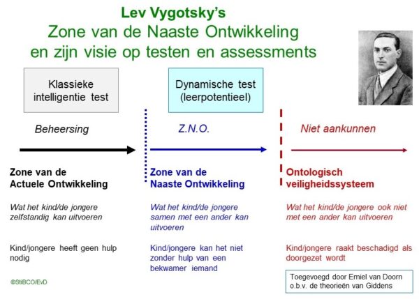Dynamic assessment - Leerpotentieel onderzoek
